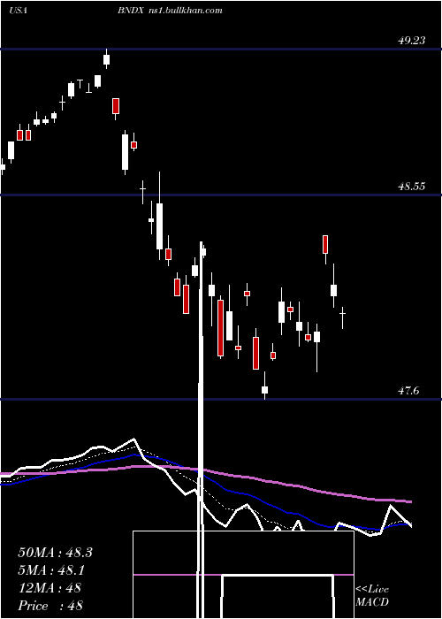  Daily chart VanguardTotal