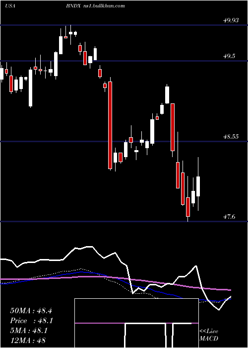  weekly chart VanguardTotal