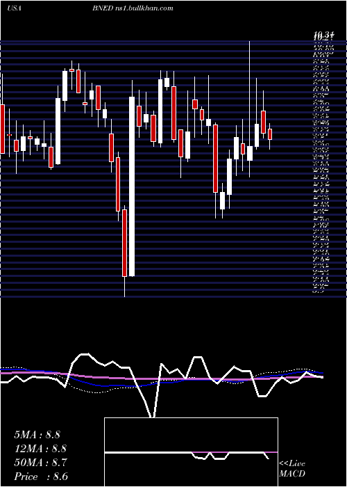  weekly chart BarnesNoble