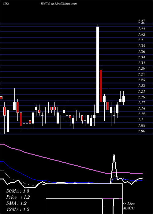  Daily chart BionanoGenomics