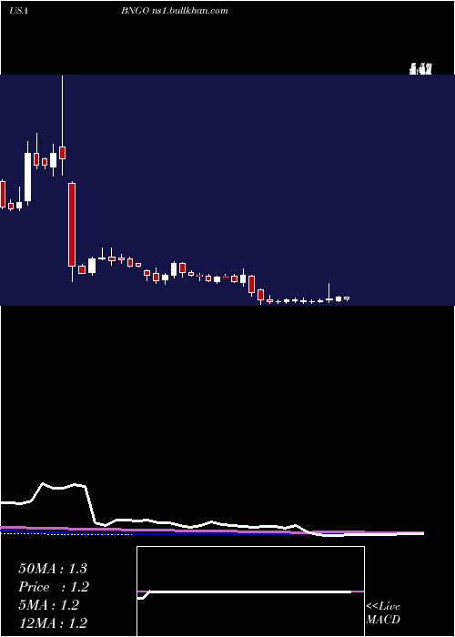  weekly chart BionanoGenomics