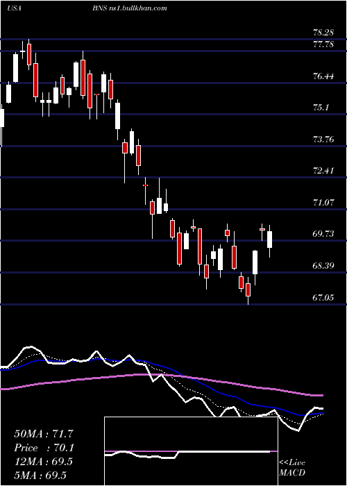  Daily chart BankNova