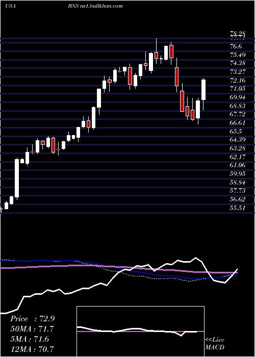  weekly chart BankNova