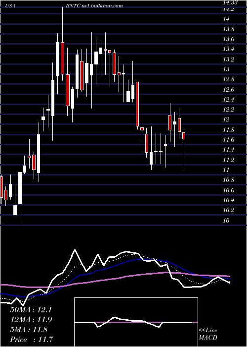  Daily chart BenitecBiopharma