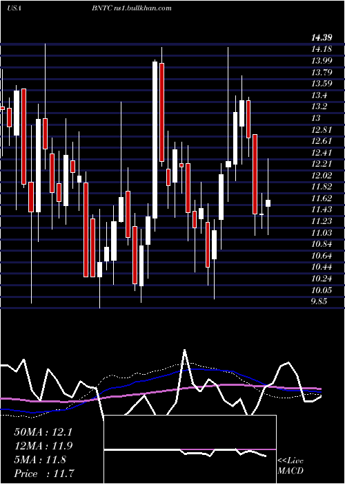  weekly chart BenitecBiopharma