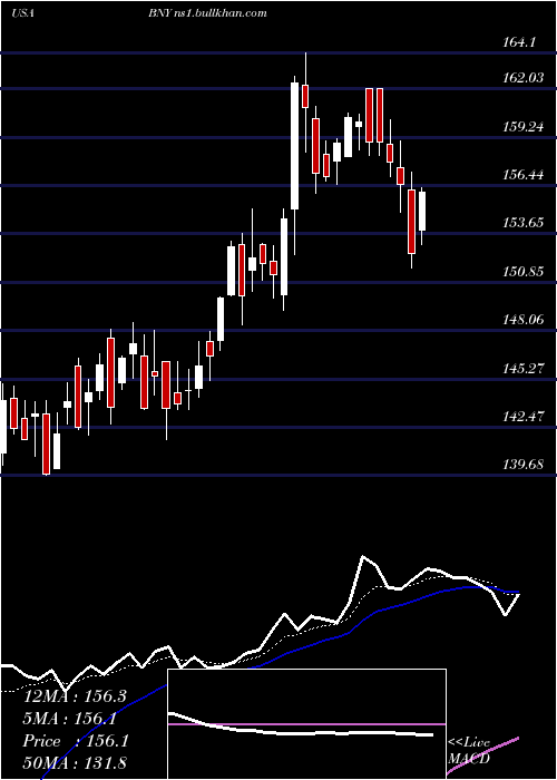  Daily chart BlackrockNew
