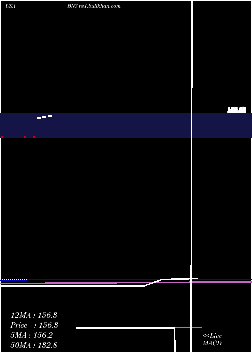  monthly chart BlackrockNew