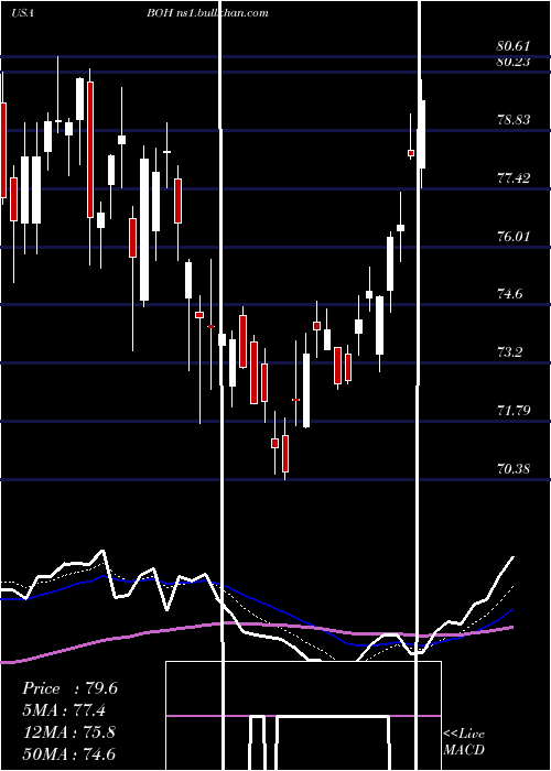  Daily chart BankHawaii