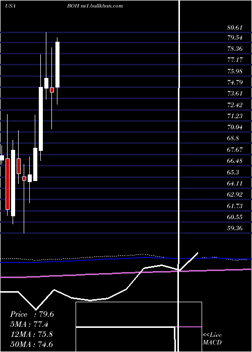  monthly chart BankHawaii