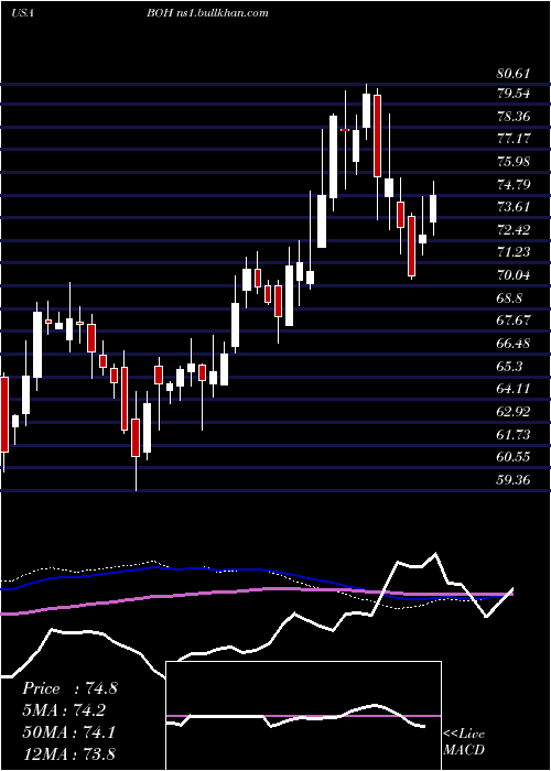  weekly chart BankHawaii