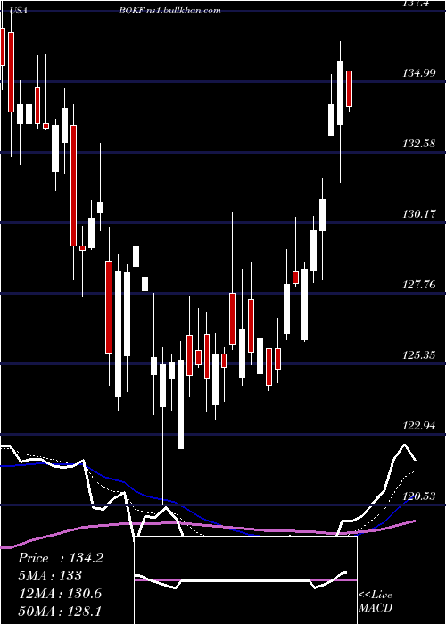  Daily chart BokFinancial