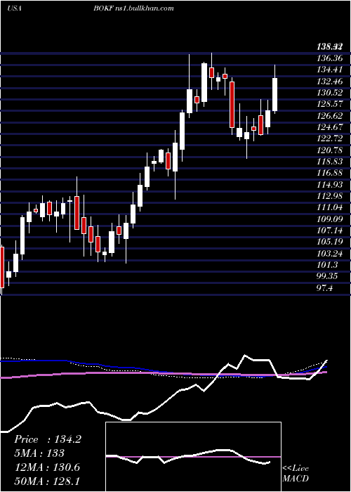  weekly chart BokFinancial