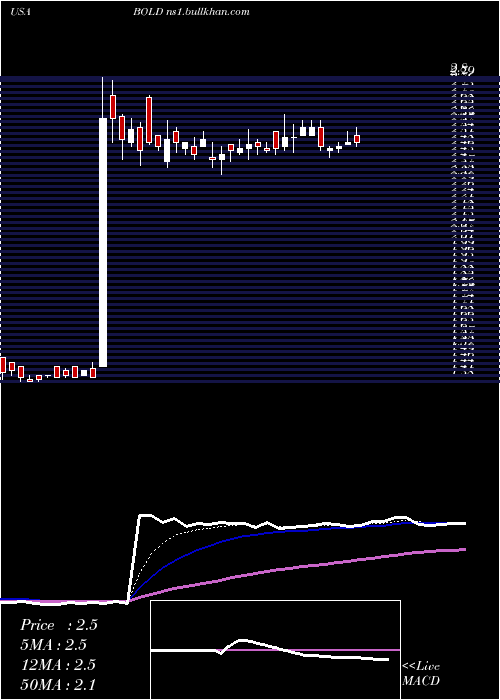  Daily chart AudentesTherapeutics
