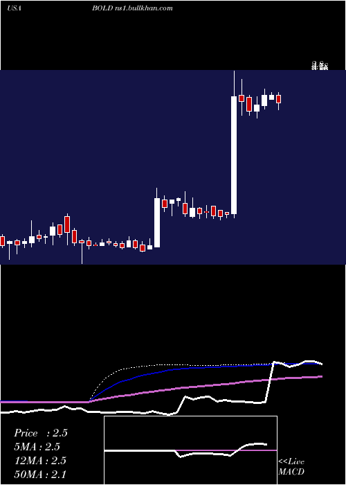  weekly chart AudentesTherapeutics