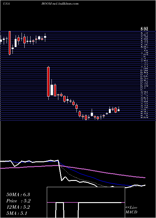 Daily chart DmcGlobal