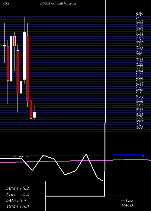  monthly chart DmcGlobal