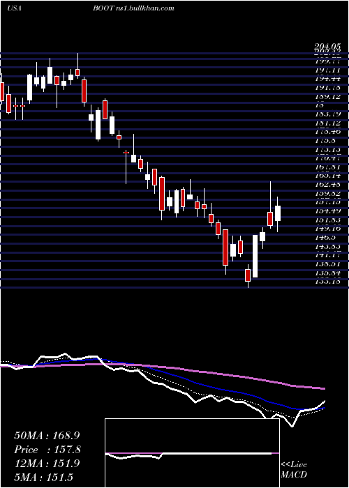  Daily chart BootBarn