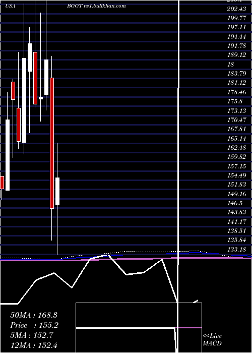  monthly chart BootBarn