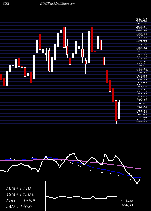  weekly chart BootBarn