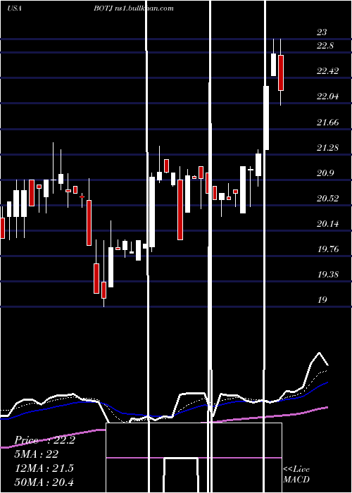  Daily chart BankJames