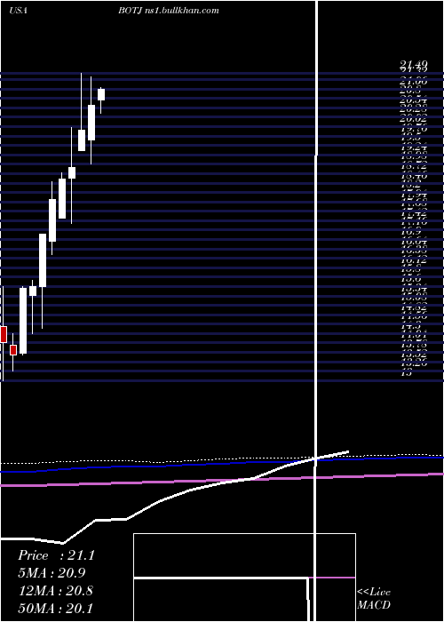  monthly chart BankJames