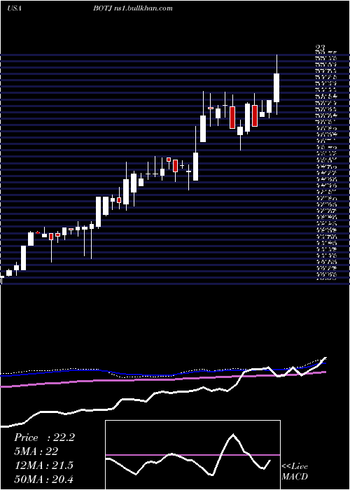  weekly chart BankJames