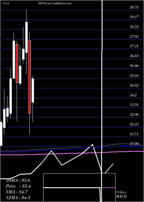  monthly chart GlobalX