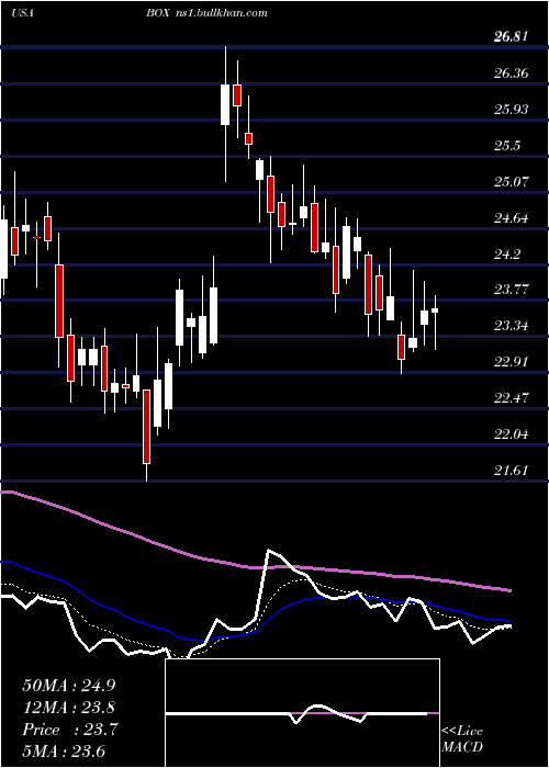  Daily chart BoxInc