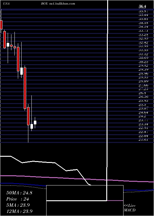  monthly chart BoxInc