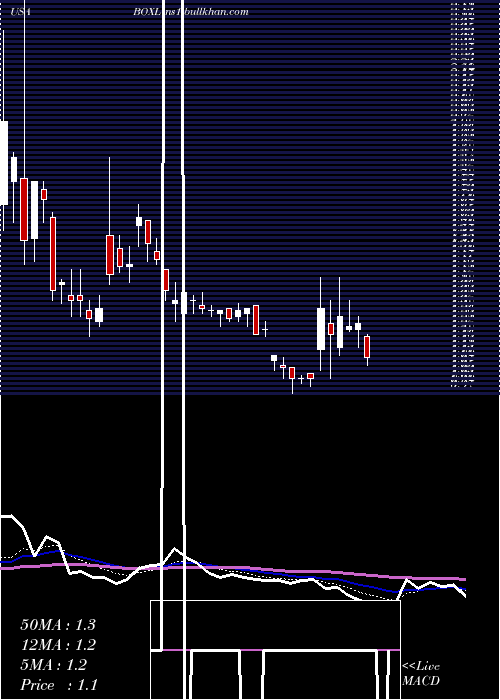  Daily chart BoxlightCorporation