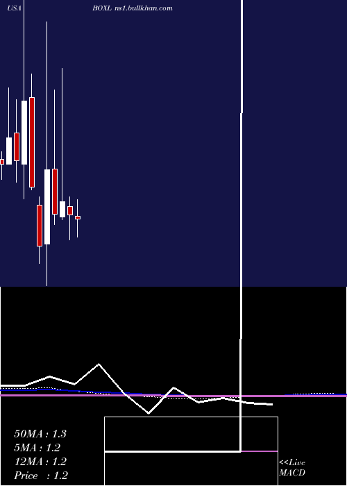  monthly chart BoxlightCorporation