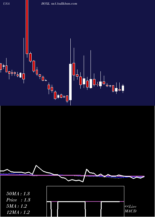  weekly chart BoxlightCorporation