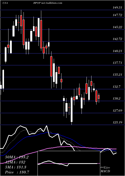  Daily chart PopularInc