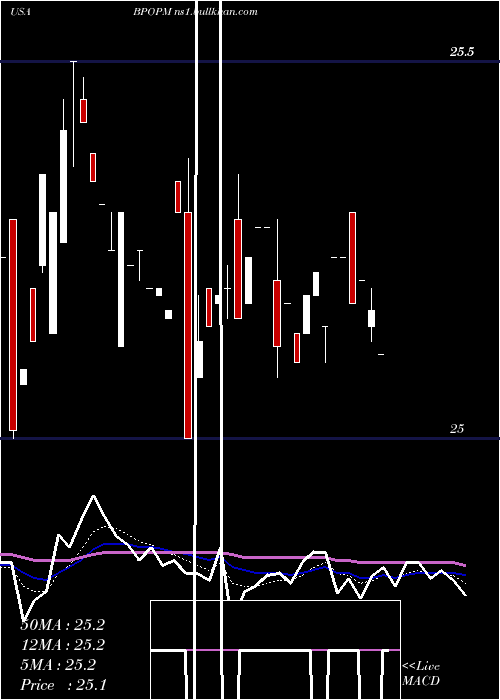  Daily chart PopularInc