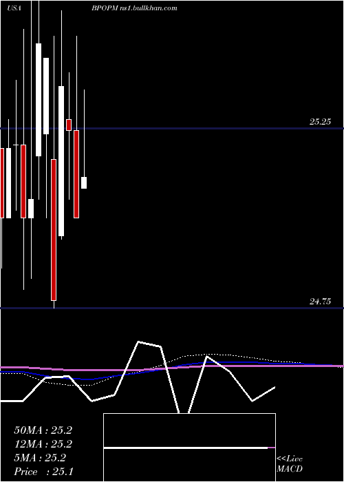  monthly chart PopularInc