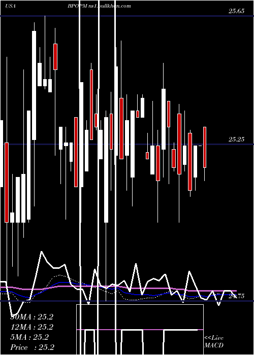  weekly chart PopularInc