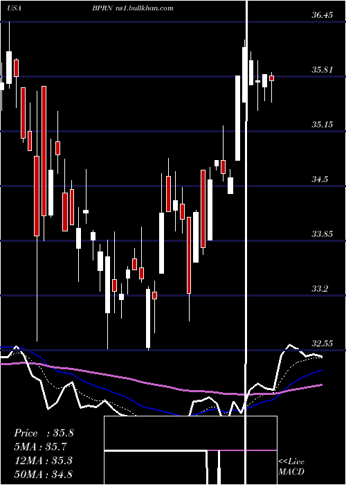  Daily chart BankPrinceton