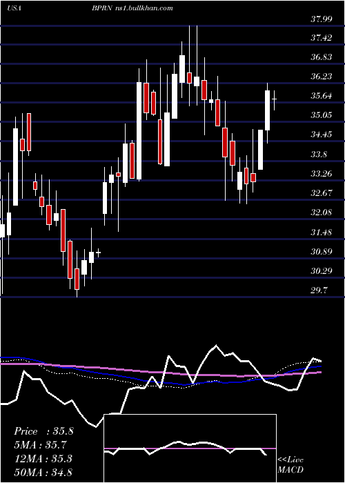  weekly chart BankPrinceton