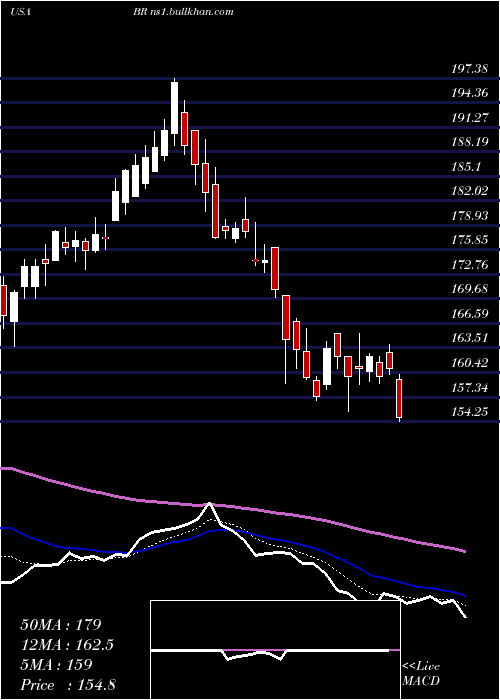  Daily chart BroadridgeFinancial