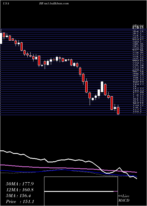  weekly chart BroadridgeFinancial