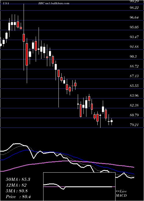  Daily chart BradyCorporation
