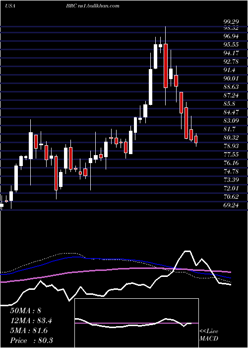  weekly chart BradyCorporation