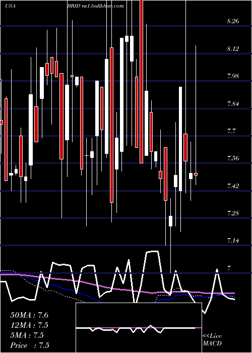  weekly chart BridgfordFoods