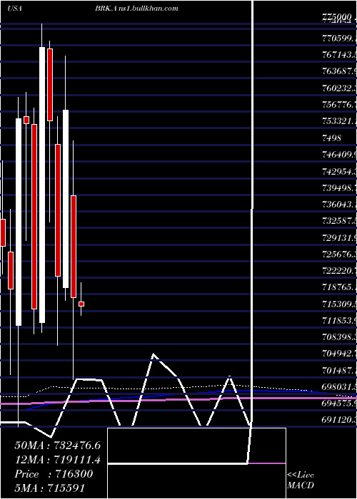  monthly chart BerkshireHathaway