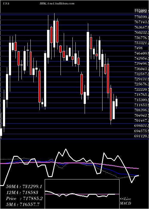  weekly chart BerkshireHathaway