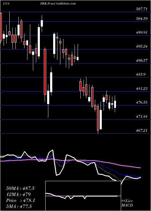  Daily chart BerkshireHathaway