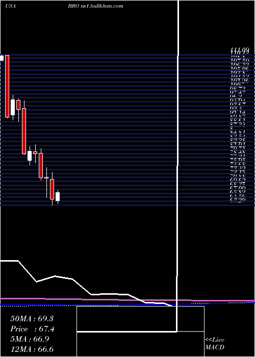  monthly chart BrownBrown