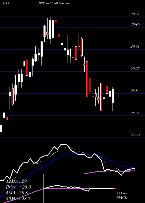  Daily chart BrixmorProperty