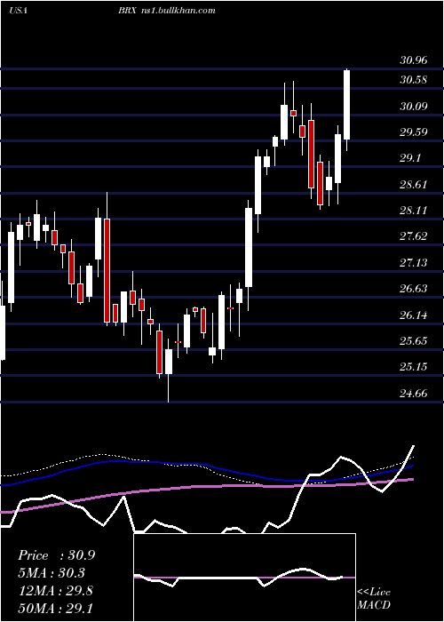  weekly chart BrixmorProperty