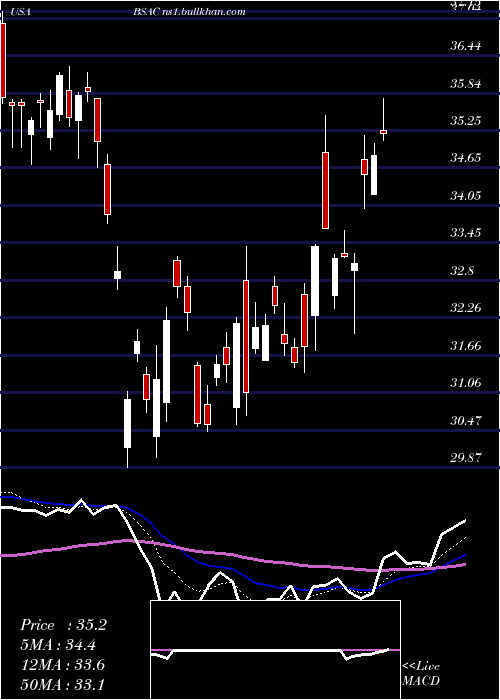  Daily chart BancoSantander